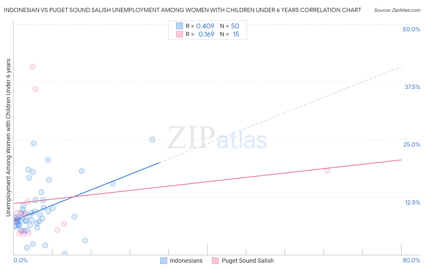 Indonesian vs Puget Sound Salish Unemployment Among Women with Children Under 6 years