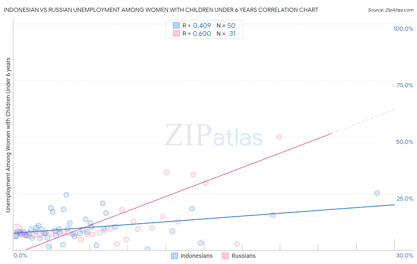 Indonesian vs Russian Unemployment Among Women with Children Under 6 years