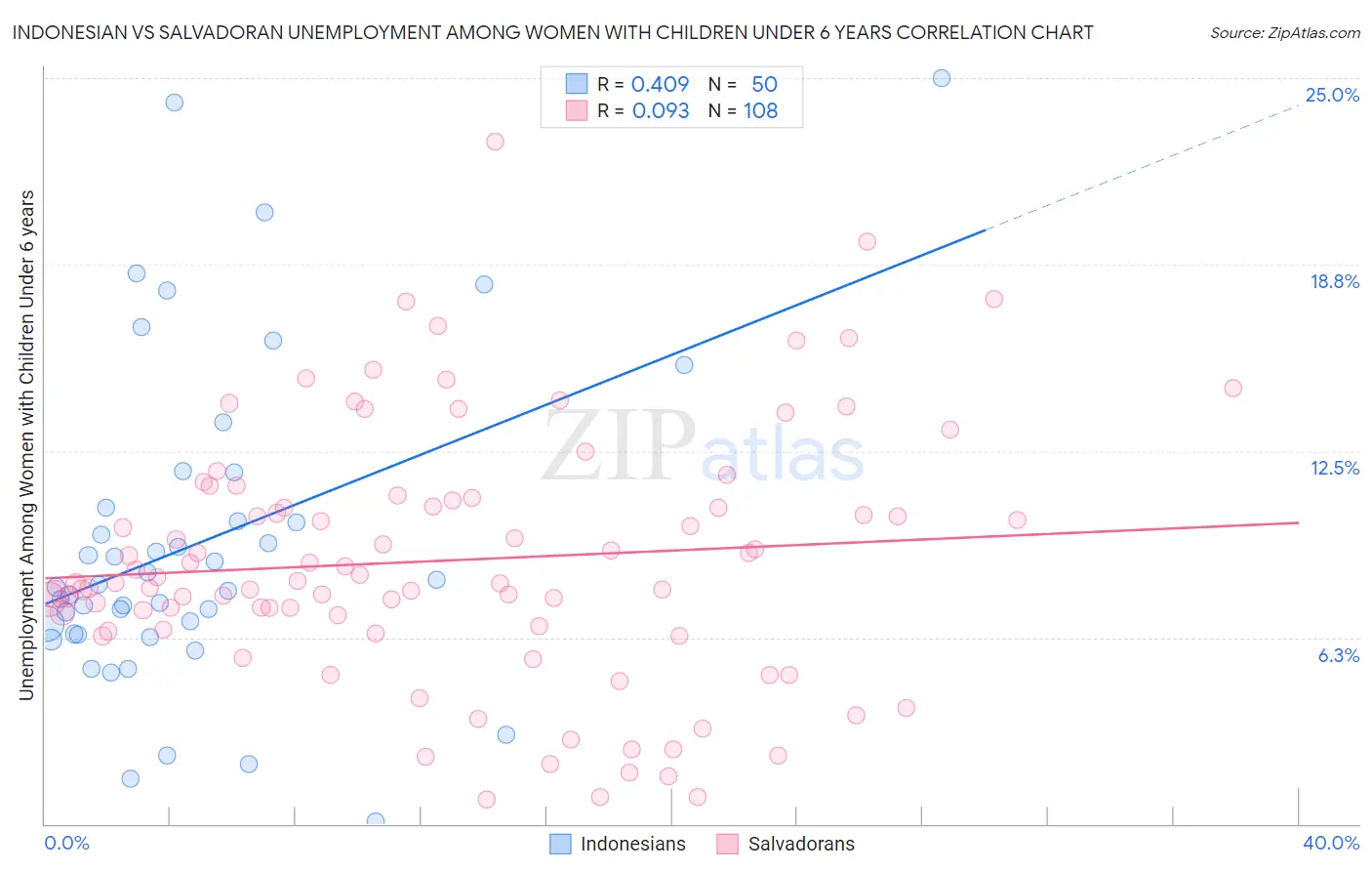 Indonesian vs Salvadoran Unemployment Among Women with Children Under 6 years