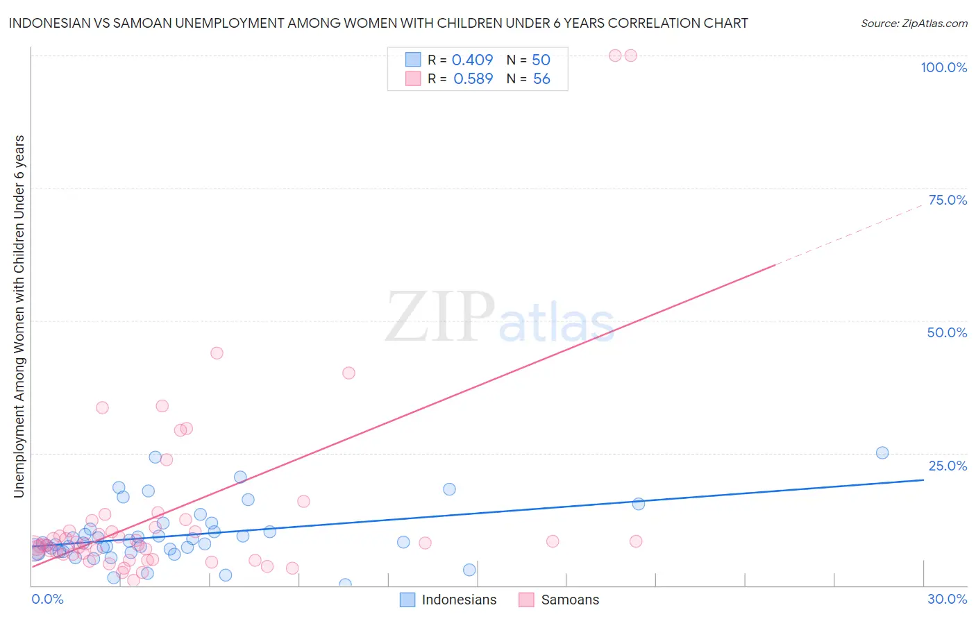 Indonesian vs Samoan Unemployment Among Women with Children Under 6 years