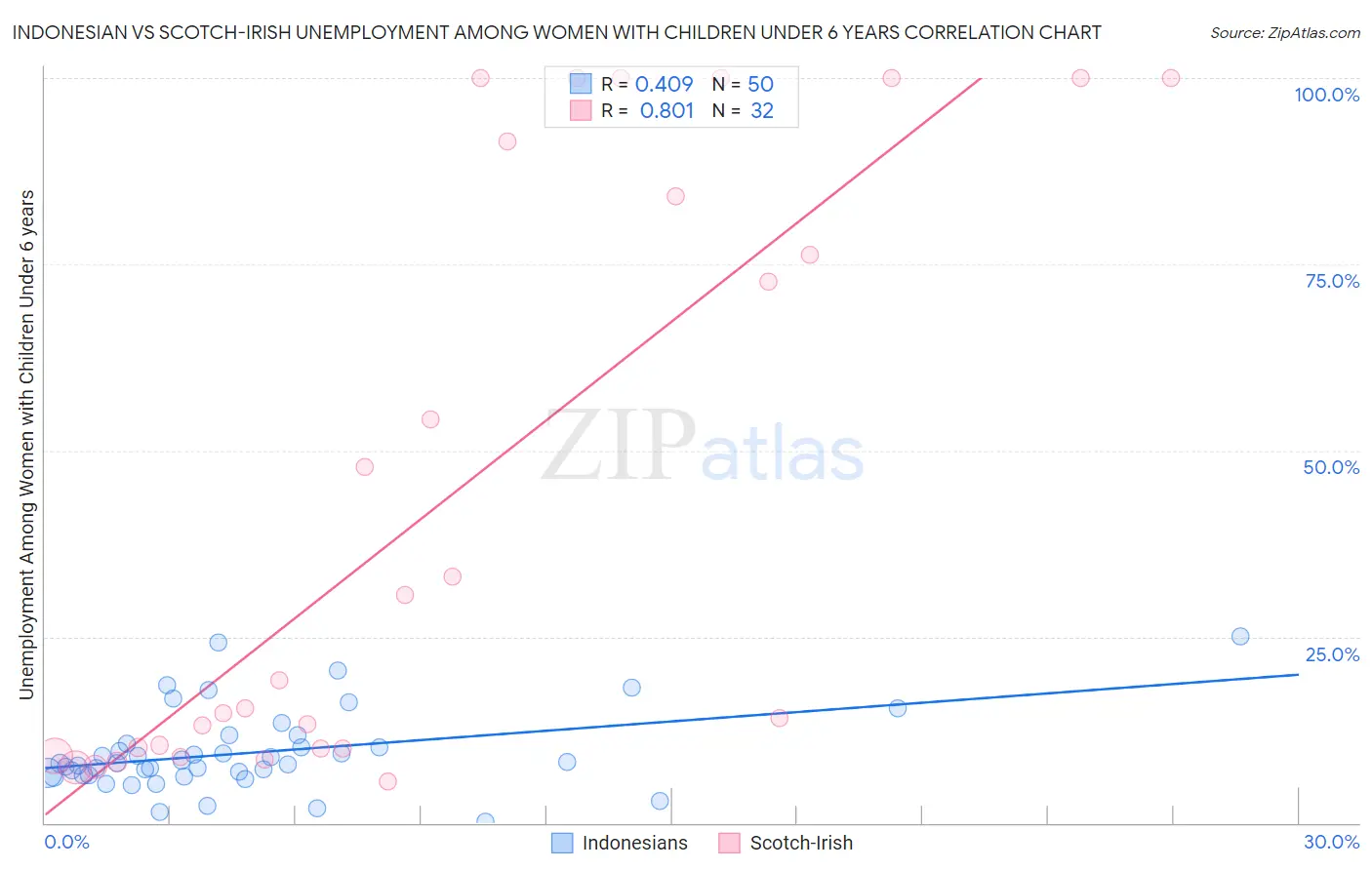 Indonesian vs Scotch-Irish Unemployment Among Women with Children Under 6 years