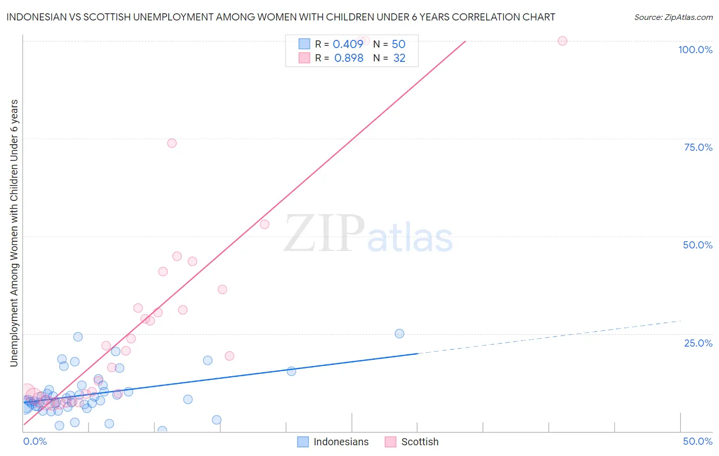 Indonesian vs Scottish Unemployment Among Women with Children Under 6 years