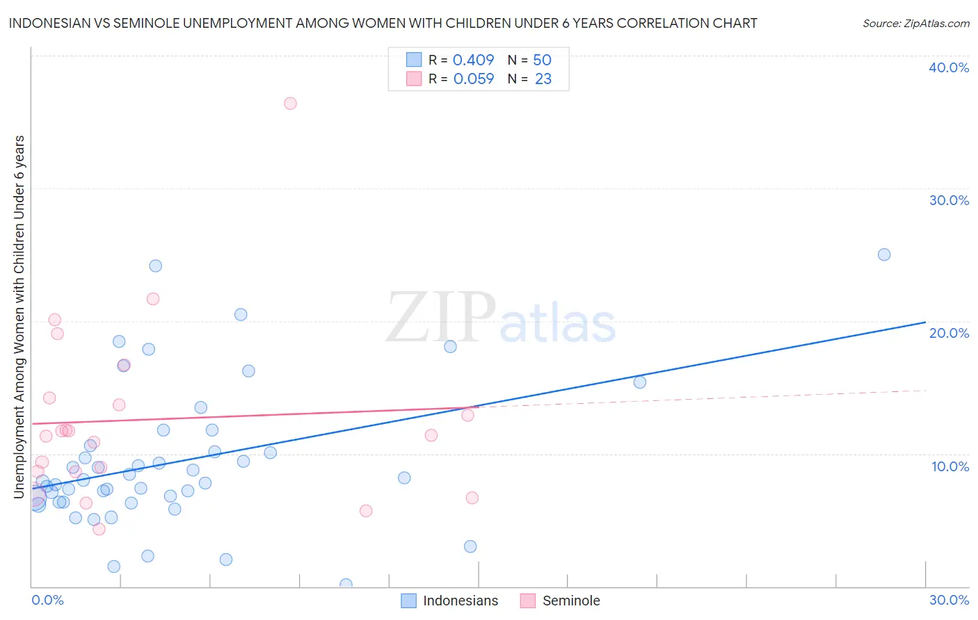 Indonesian vs Seminole Unemployment Among Women with Children Under 6 years