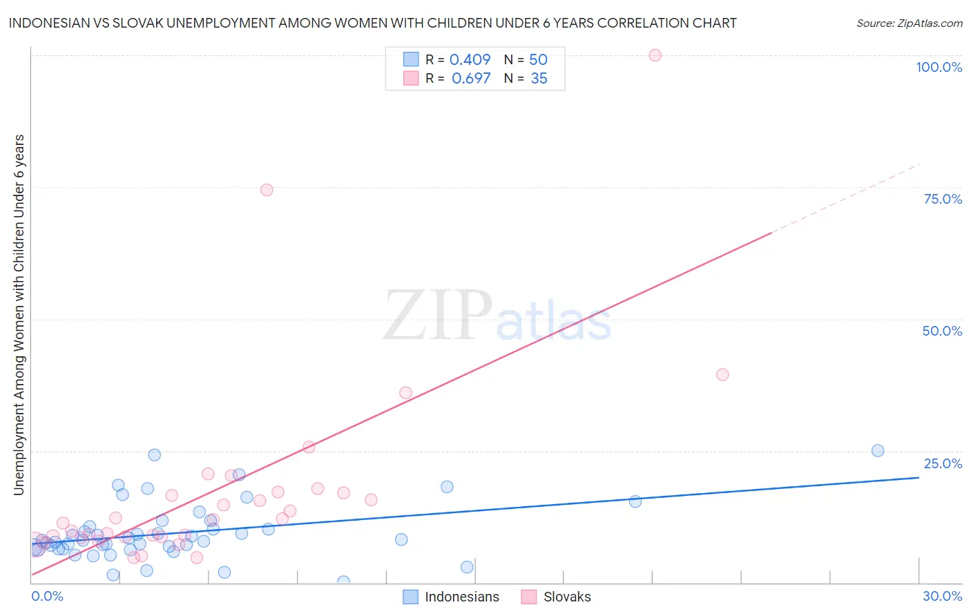Indonesian vs Slovak Unemployment Among Women with Children Under 6 years