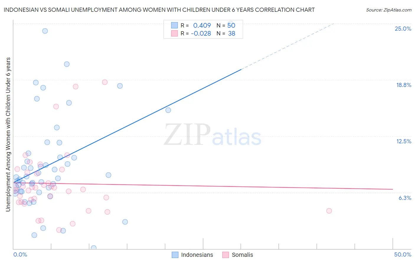 Indonesian vs Somali Unemployment Among Women with Children Under 6 years