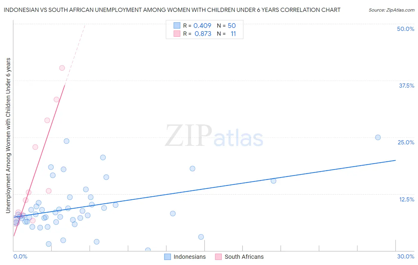 Indonesian vs South African Unemployment Among Women with Children Under 6 years