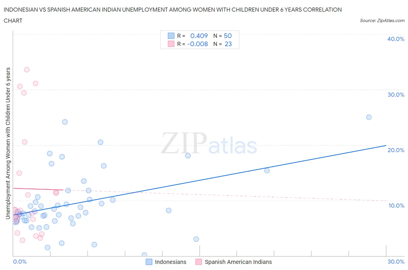 Indonesian vs Spanish American Indian Unemployment Among Women with Children Under 6 years
