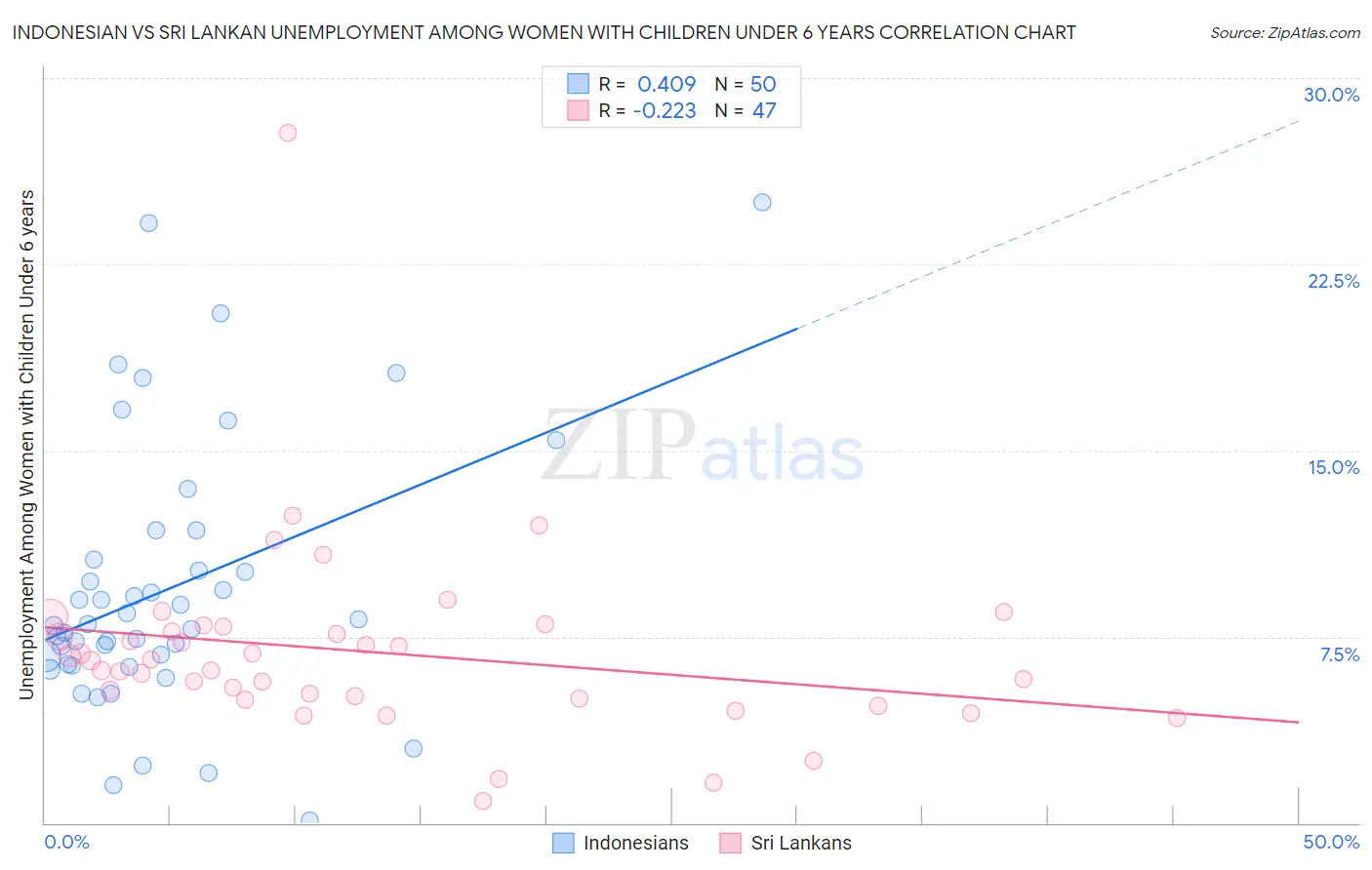 Indonesian vs Sri Lankan Unemployment Among Women with Children Under 6 years