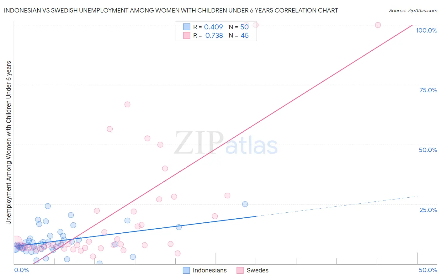 Indonesian vs Swedish Unemployment Among Women with Children Under 6 years