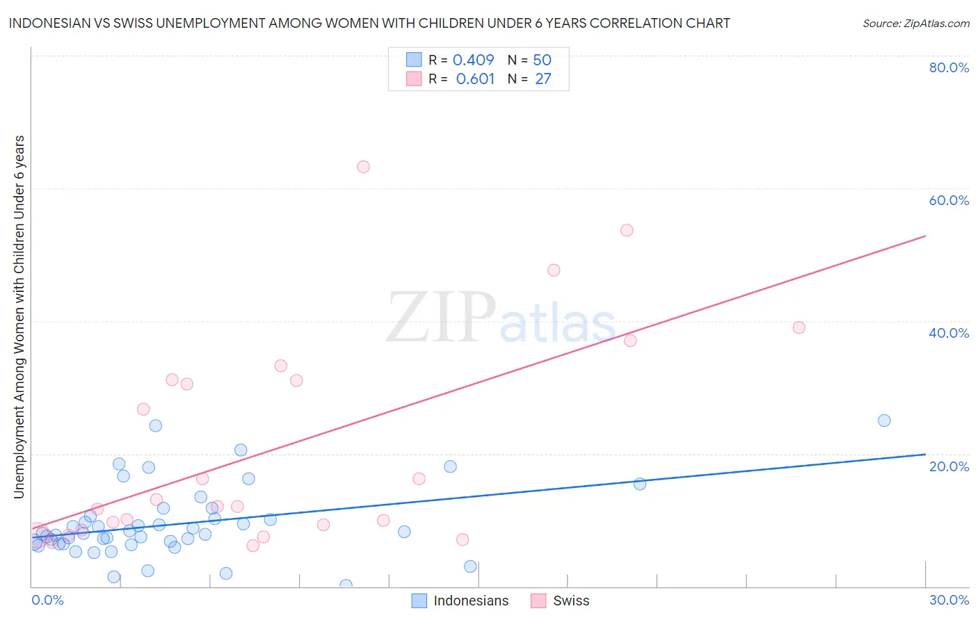 Indonesian vs Swiss Unemployment Among Women with Children Under 6 years