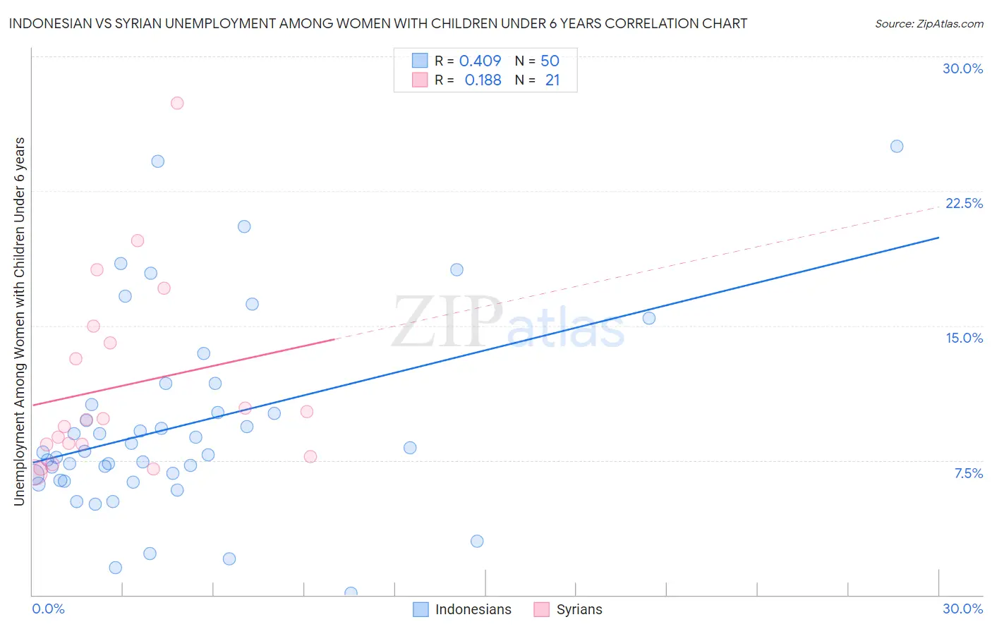 Indonesian vs Syrian Unemployment Among Women with Children Under 6 years