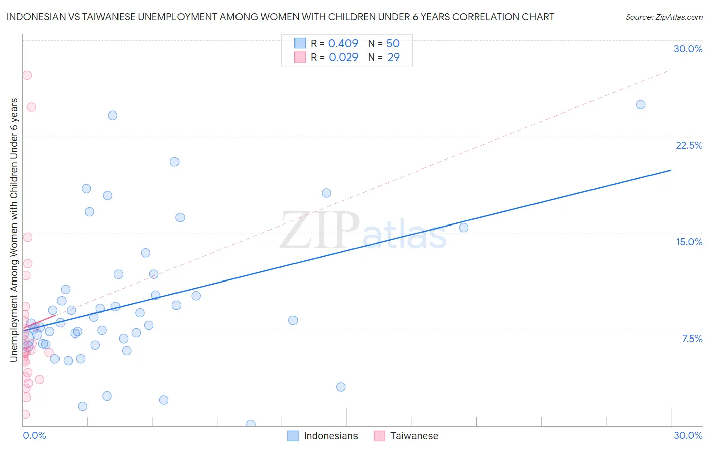 Indonesian vs Taiwanese Unemployment Among Women with Children Under 6 years