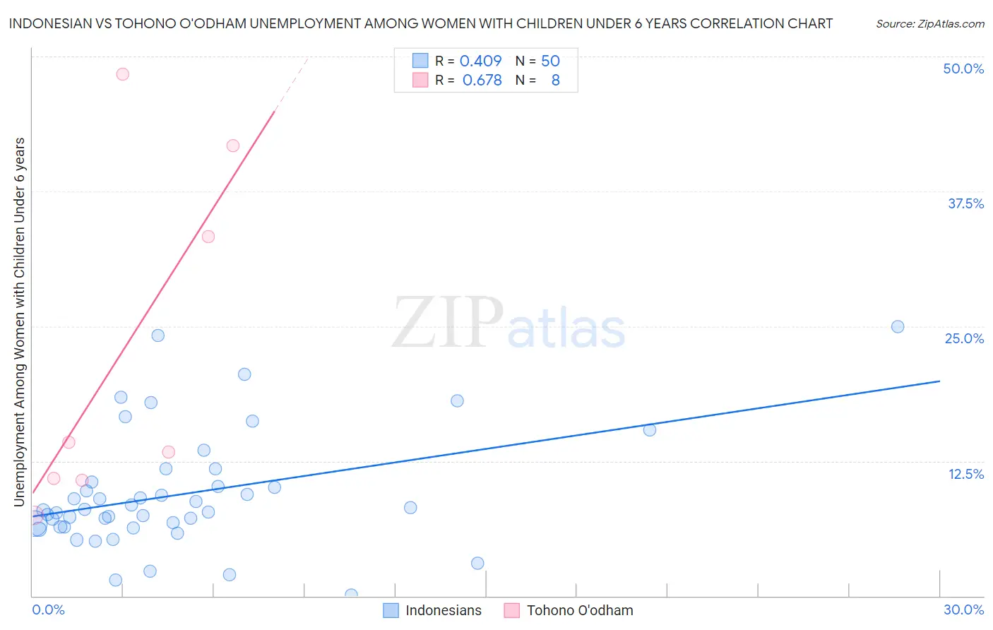 Indonesian vs Tohono O'odham Unemployment Among Women with Children Under 6 years