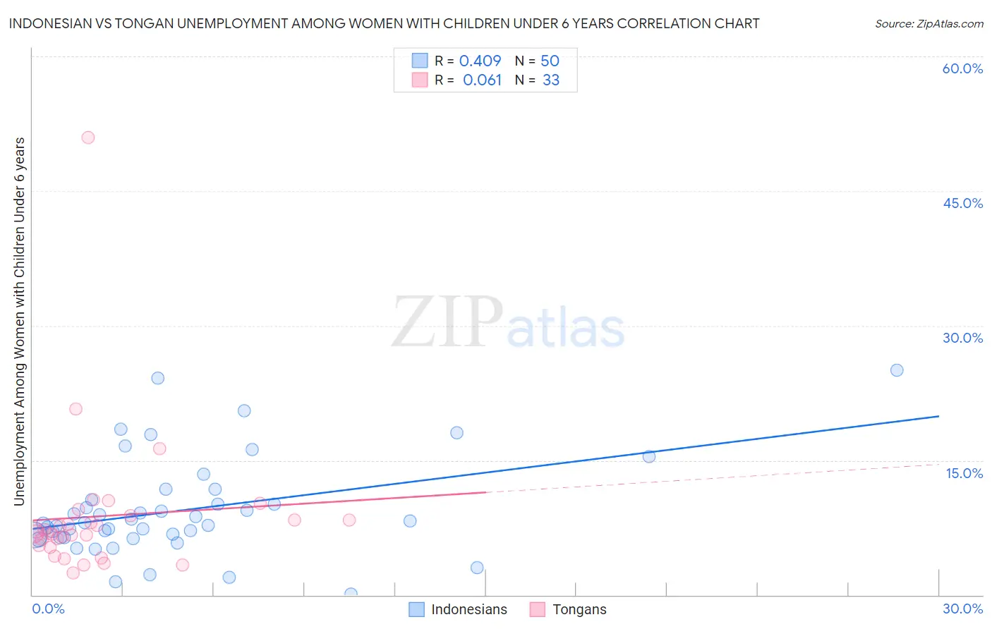 Indonesian vs Tongan Unemployment Among Women with Children Under 6 years