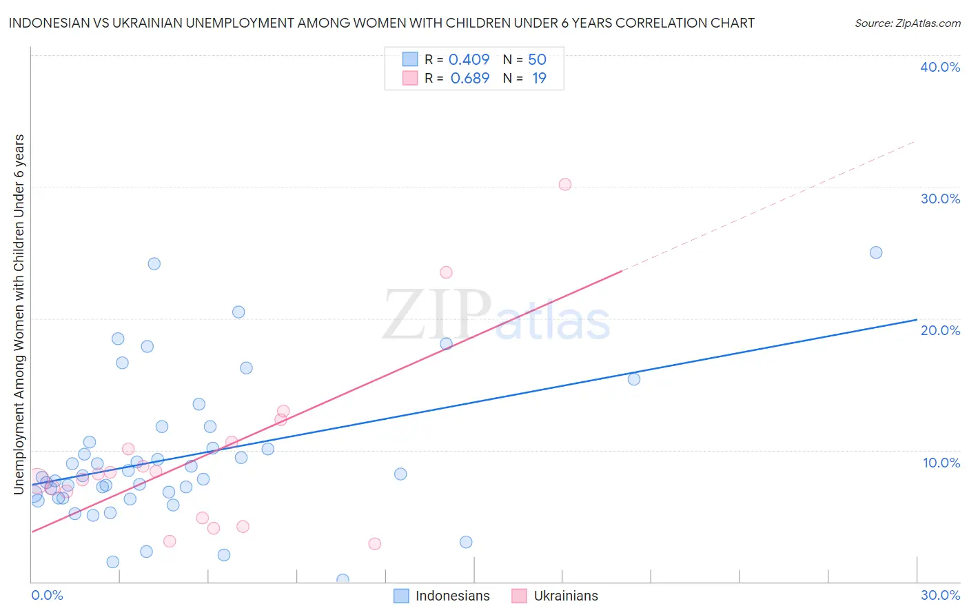 Indonesian vs Ukrainian Unemployment Among Women with Children Under 6 years
