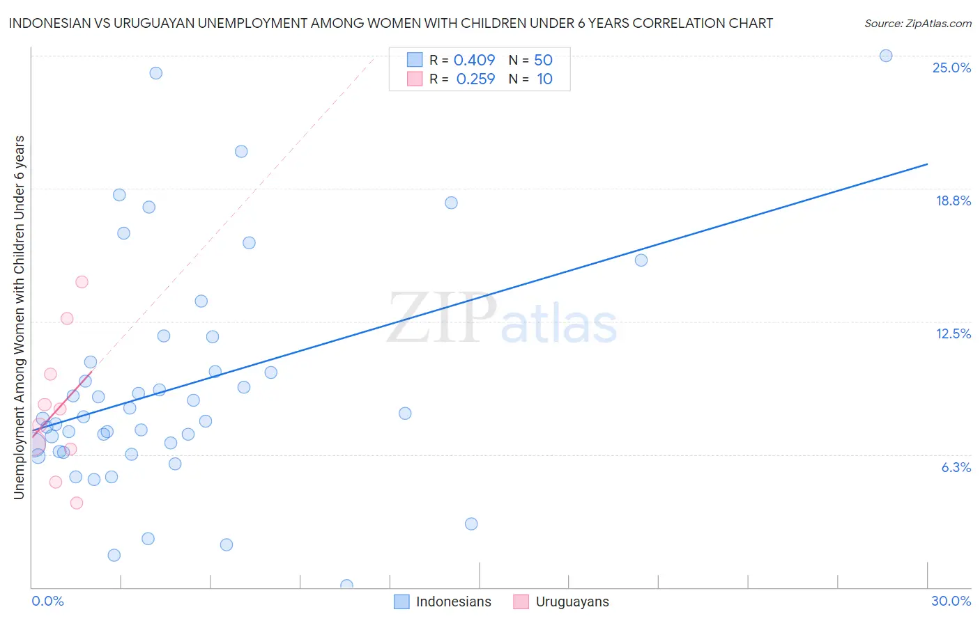 Indonesian vs Uruguayan Unemployment Among Women with Children Under 6 years