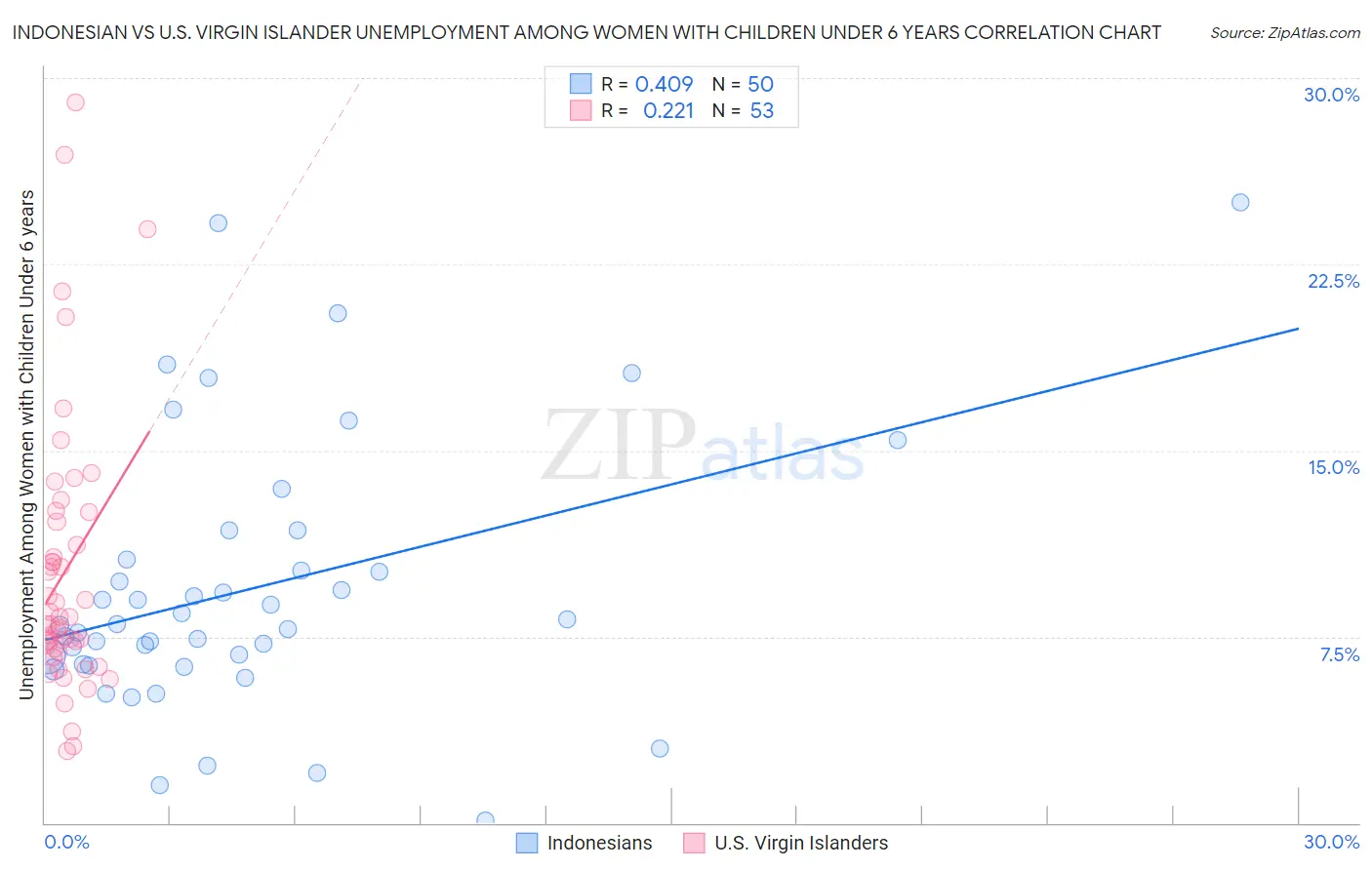 Indonesian vs U.S. Virgin Islander Unemployment Among Women with Children Under 6 years