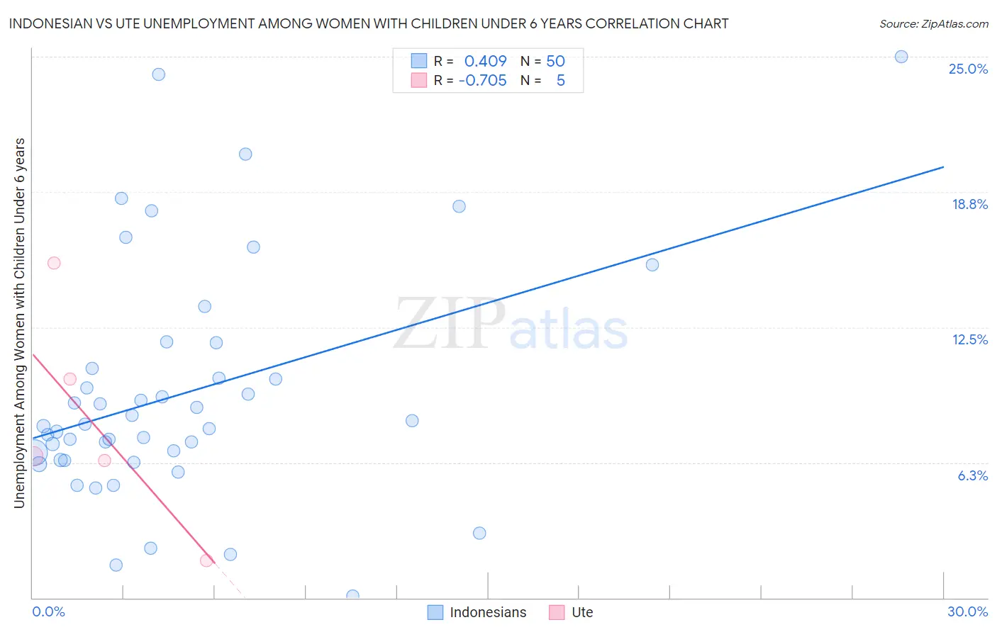 Indonesian vs Ute Unemployment Among Women with Children Under 6 years