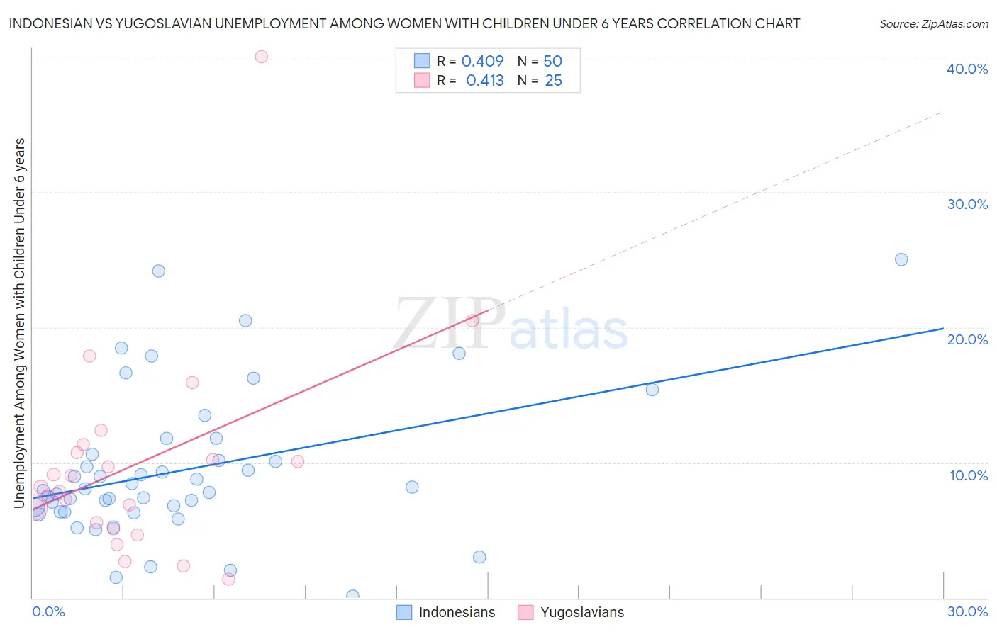 Indonesian vs Yugoslavian Unemployment Among Women with Children Under 6 years