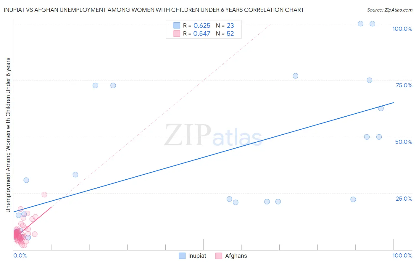 Inupiat vs Afghan Unemployment Among Women with Children Under 6 years