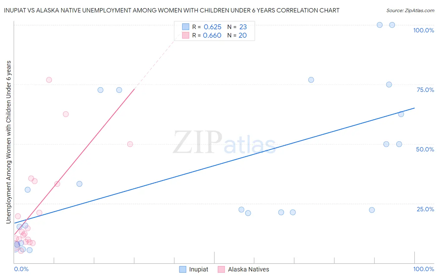 Inupiat vs Alaska Native Unemployment Among Women with Children Under 6 years