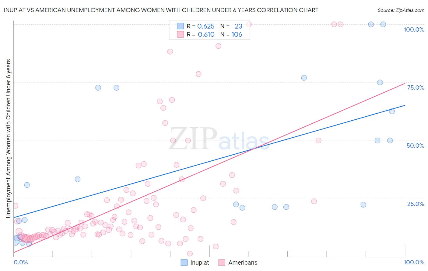 Inupiat vs American Unemployment Among Women with Children Under 6 years