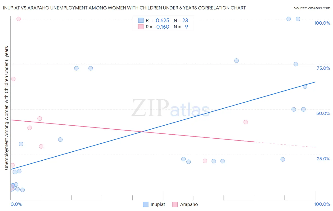 Inupiat vs Arapaho Unemployment Among Women with Children Under 6 years