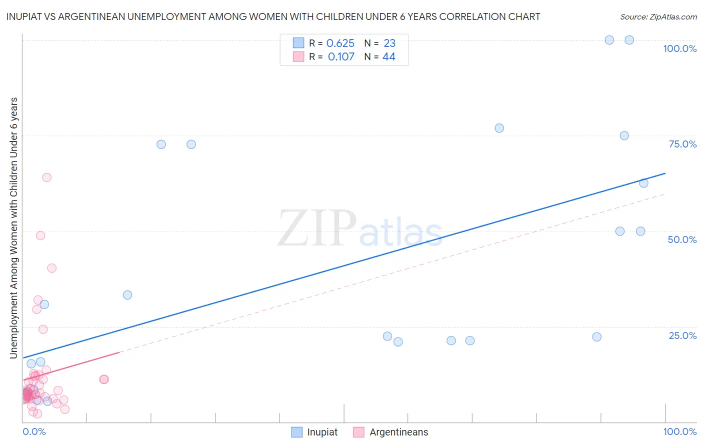 Inupiat vs Argentinean Unemployment Among Women with Children Under 6 years