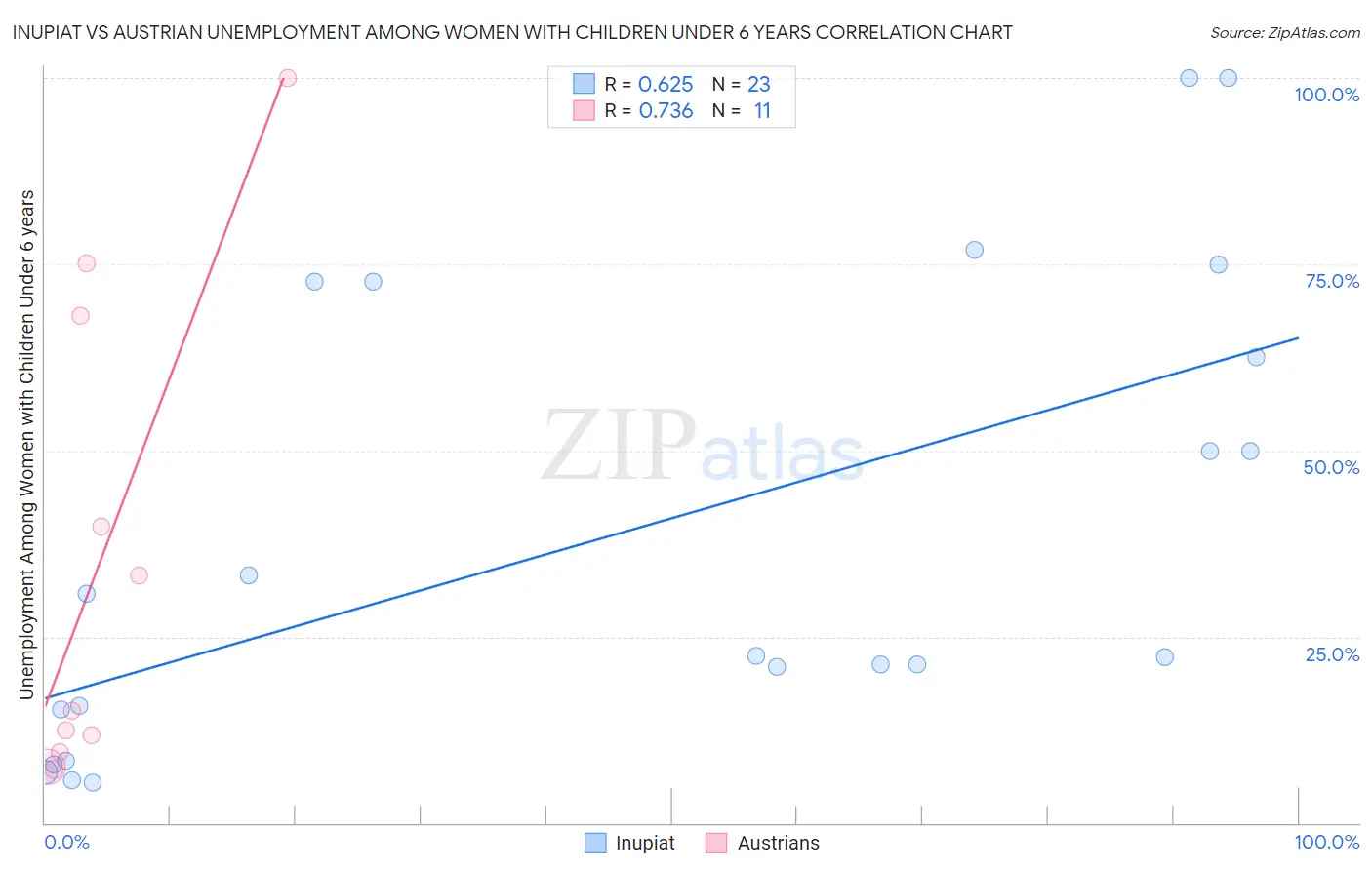 Inupiat vs Austrian Unemployment Among Women with Children Under 6 years
