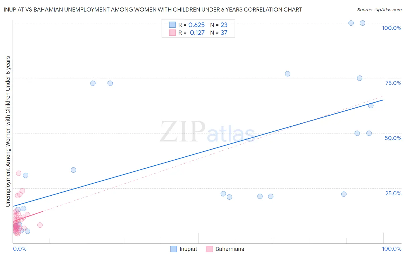 Inupiat vs Bahamian Unemployment Among Women with Children Under 6 years