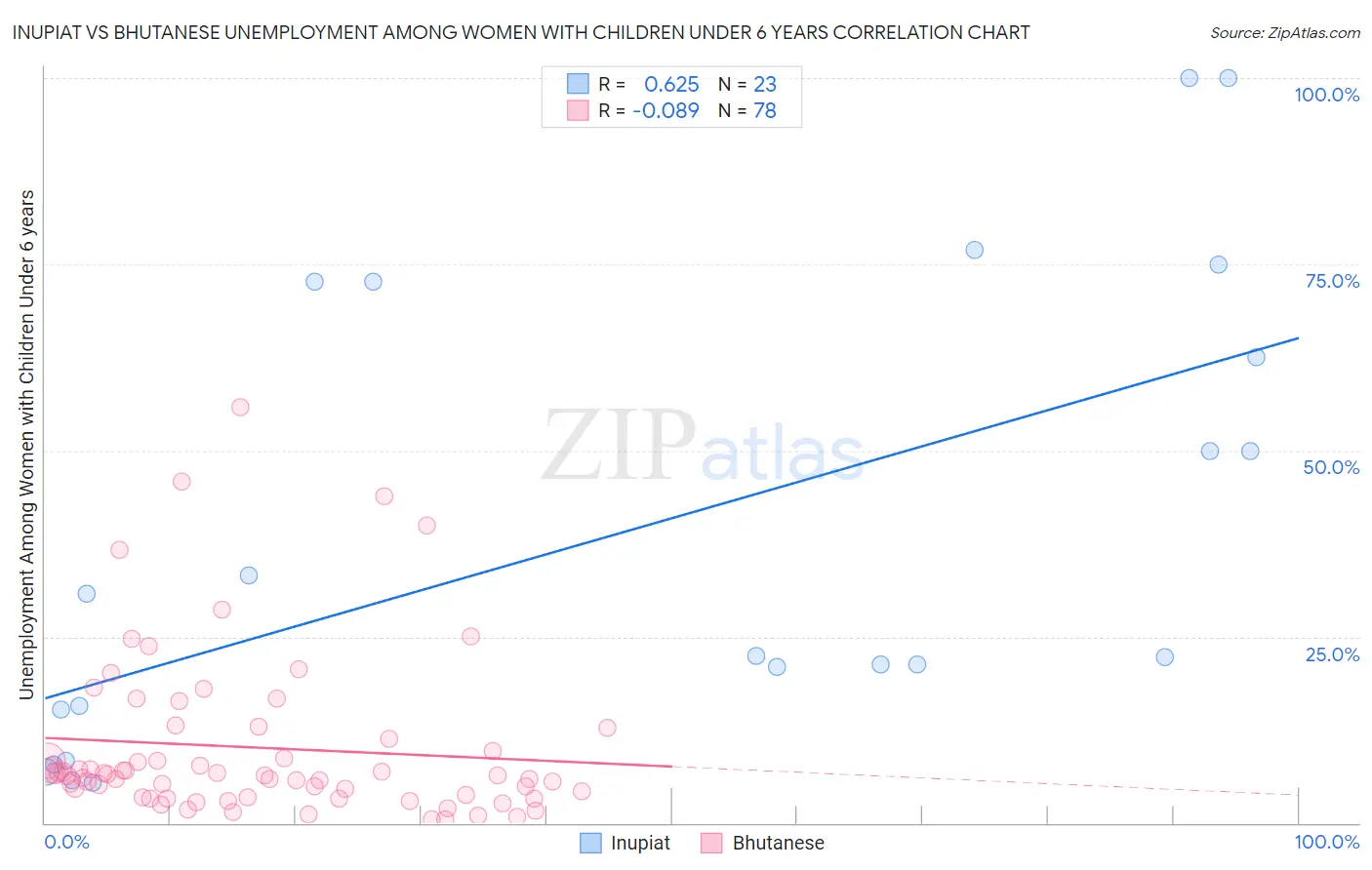 Inupiat vs Bhutanese Unemployment Among Women with Children Under 6 years