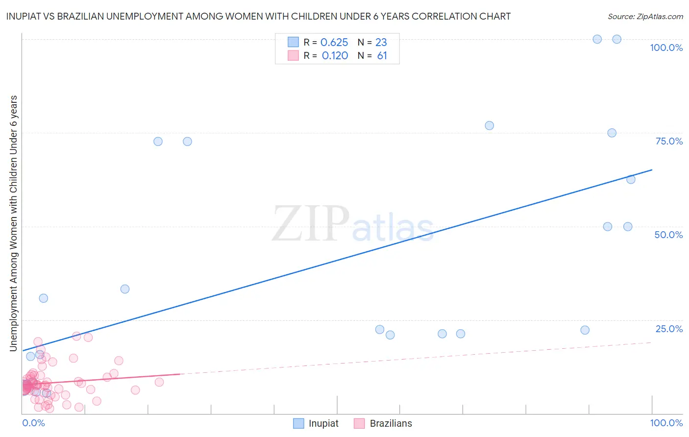 Inupiat vs Brazilian Unemployment Among Women with Children Under 6 years