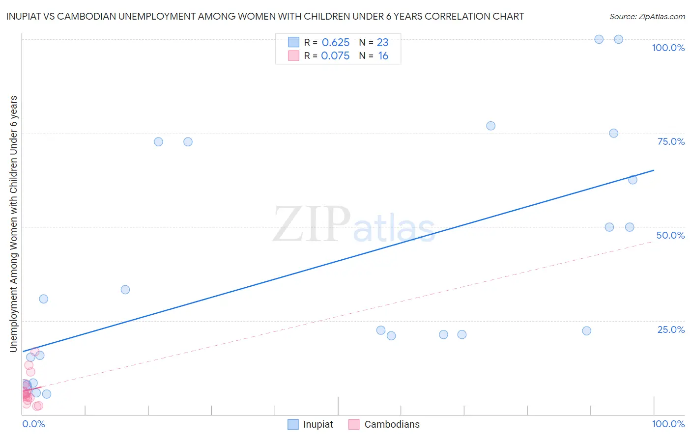 Inupiat vs Cambodian Unemployment Among Women with Children Under 6 years