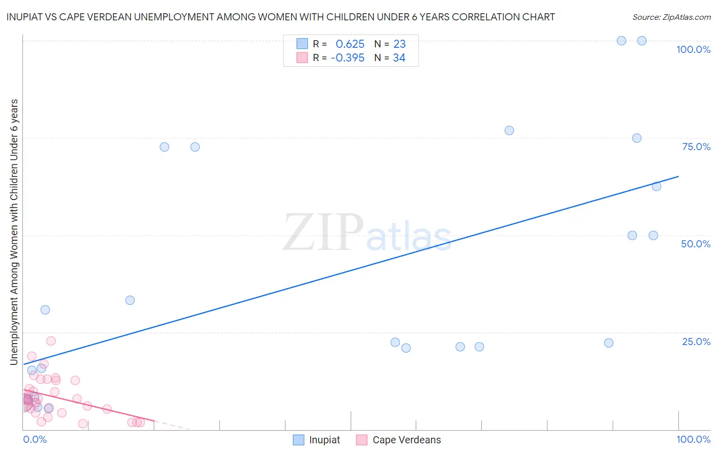 Inupiat vs Cape Verdean Unemployment Among Women with Children Under 6 years