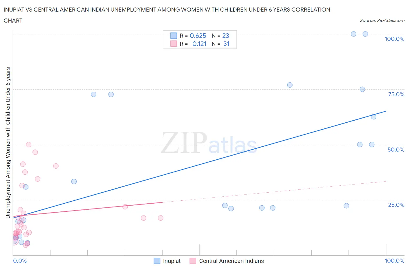 Inupiat vs Central American Indian Unemployment Among Women with Children Under 6 years
