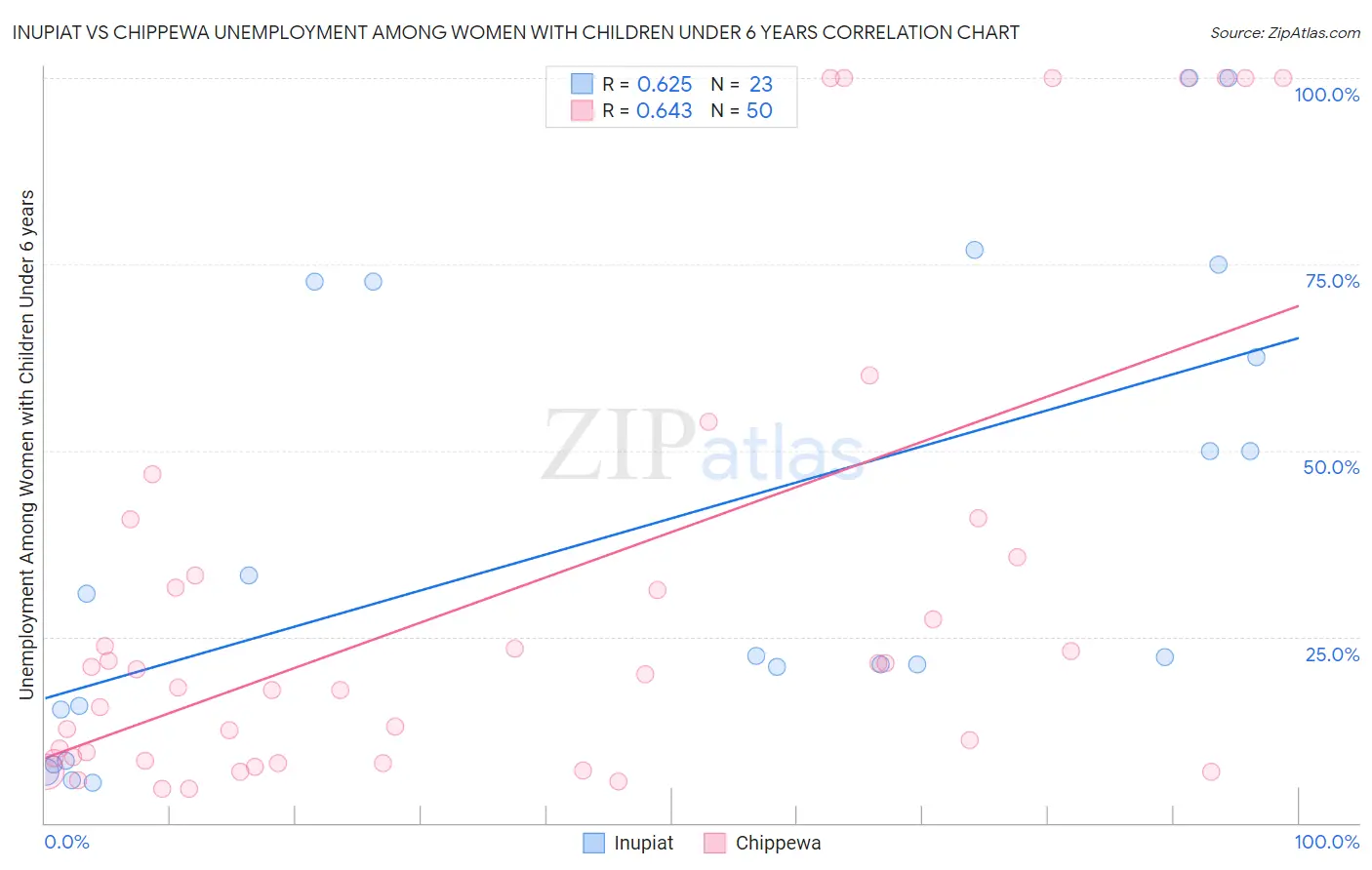 Inupiat vs Chippewa Unemployment Among Women with Children Under 6 years