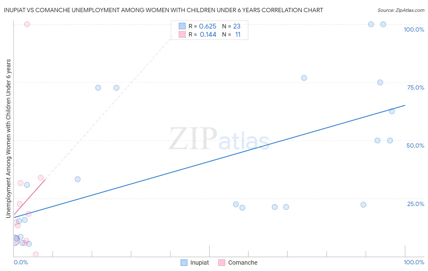 Inupiat vs Comanche Unemployment Among Women with Children Under 6 years