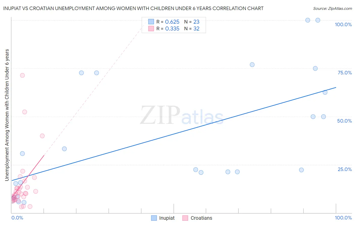 Inupiat vs Croatian Unemployment Among Women with Children Under 6 years