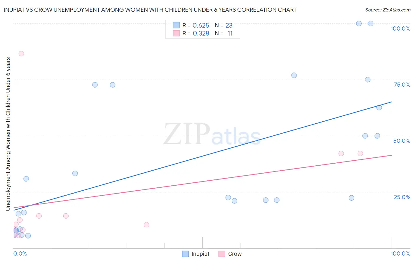 Inupiat vs Crow Unemployment Among Women with Children Under 6 years