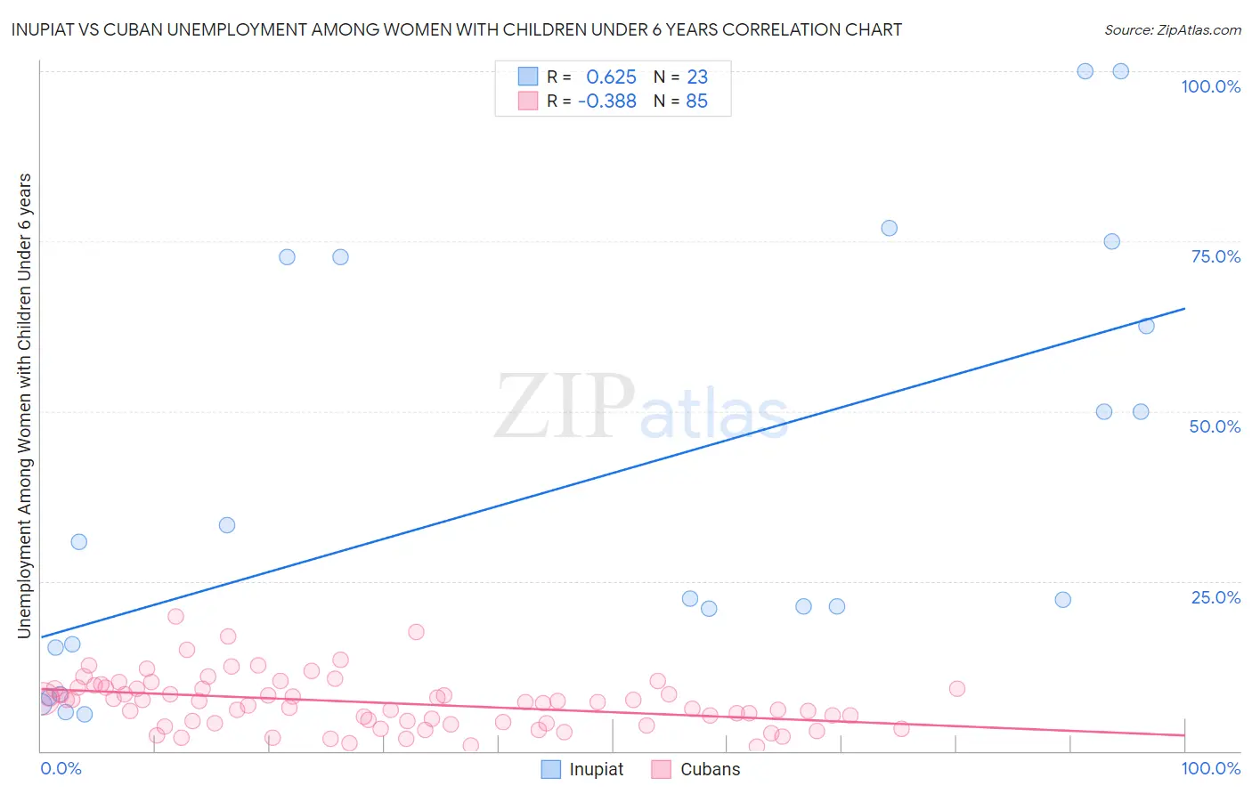 Inupiat vs Cuban Unemployment Among Women with Children Under 6 years