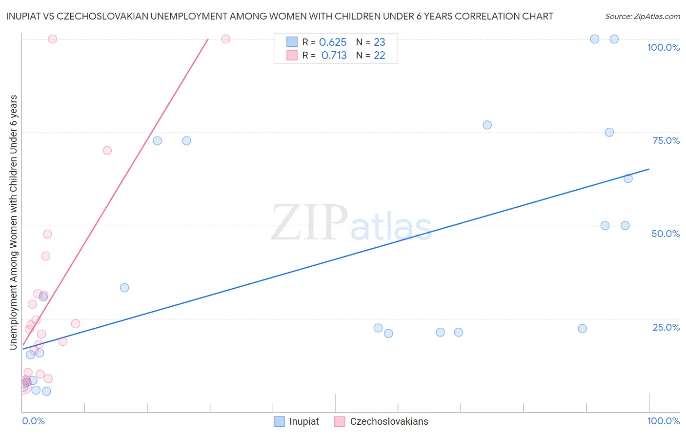 Inupiat vs Czechoslovakian Unemployment Among Women with Children Under 6 years