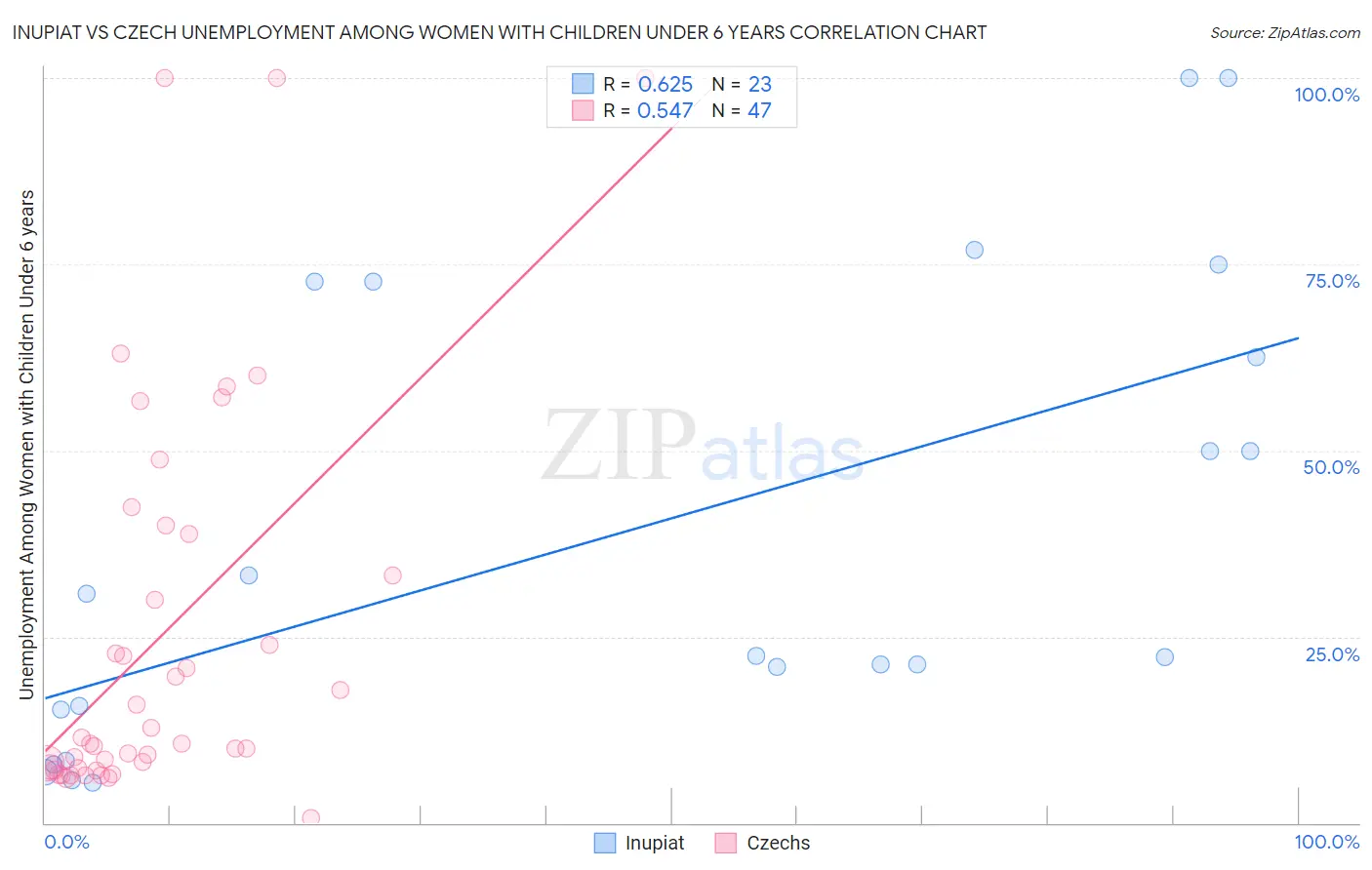 Inupiat vs Czech Unemployment Among Women with Children Under 6 years