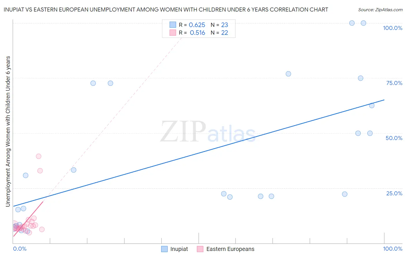 Inupiat vs Eastern European Unemployment Among Women with Children Under 6 years