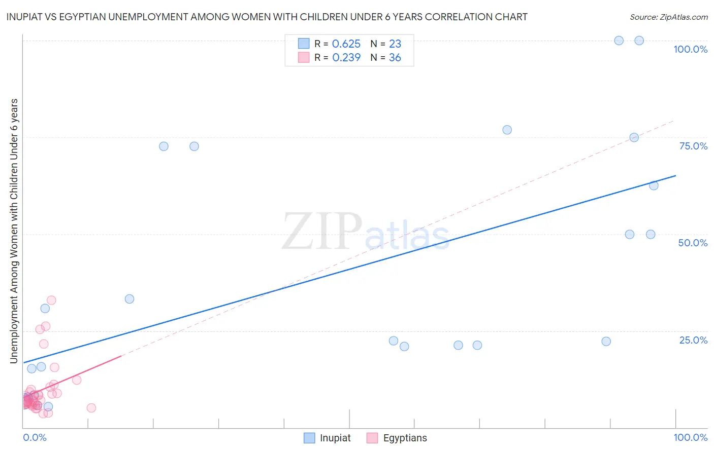 Inupiat vs Egyptian Unemployment Among Women with Children Under 6 years