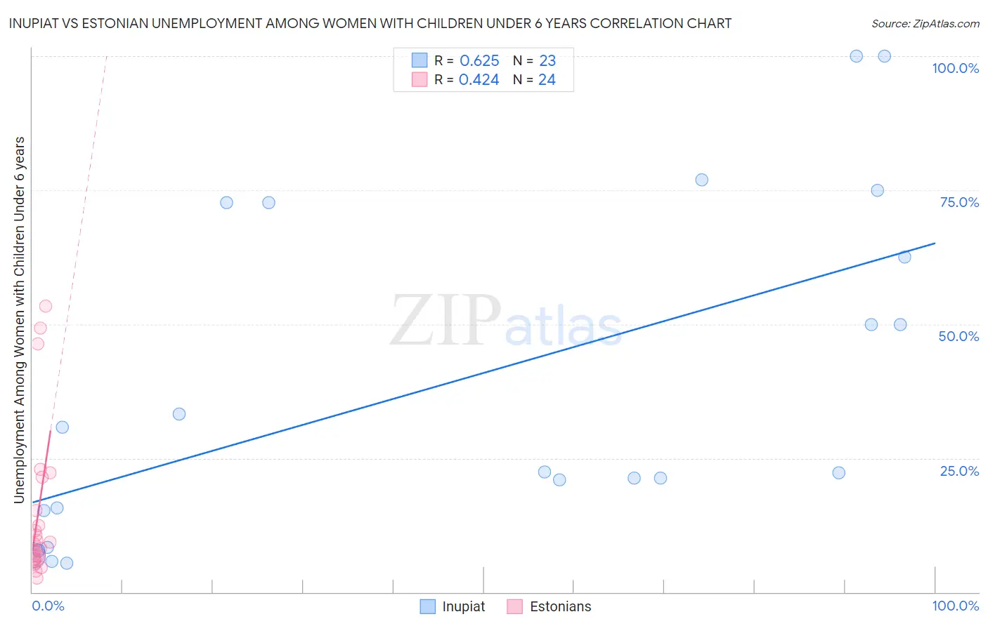 Inupiat vs Estonian Unemployment Among Women with Children Under 6 years