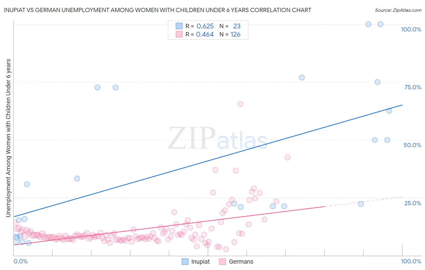 Inupiat vs German Unemployment Among Women with Children Under 6 years