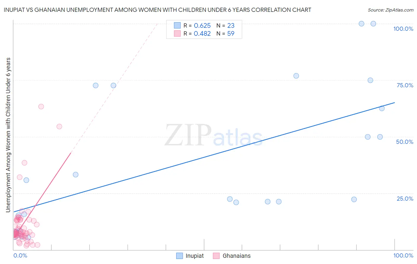 Inupiat vs Ghanaian Unemployment Among Women with Children Under 6 years