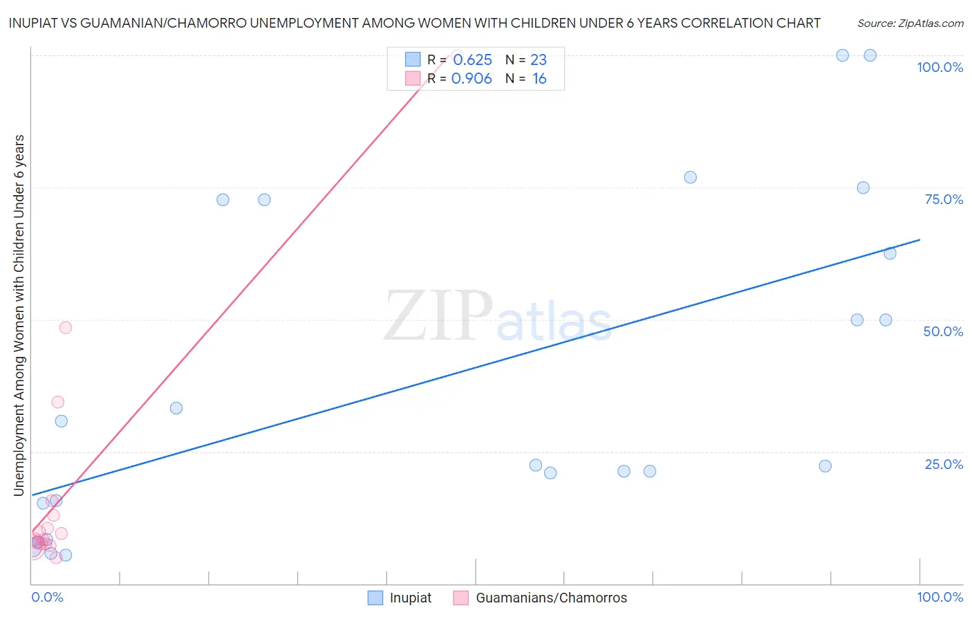 Inupiat vs Guamanian/Chamorro Unemployment Among Women with Children Under 6 years