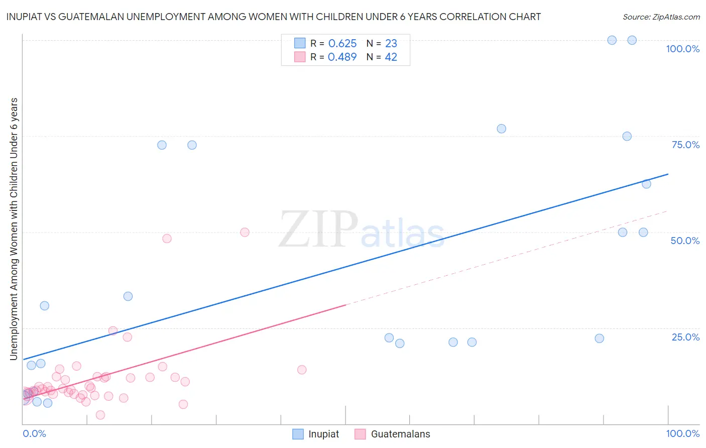 Inupiat vs Guatemalan Unemployment Among Women with Children Under 6 years