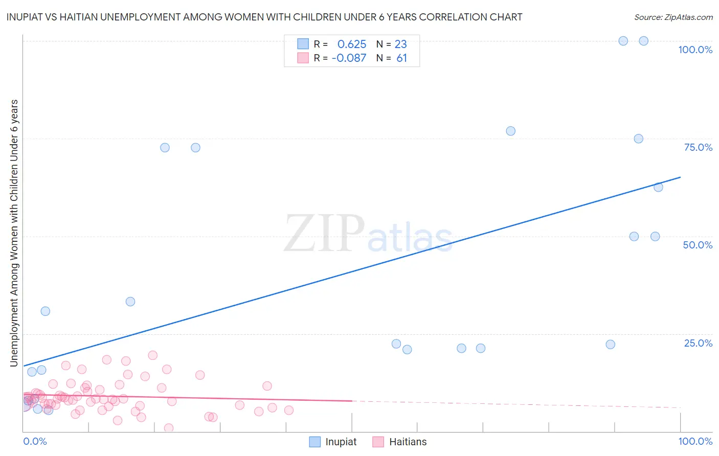 Inupiat vs Haitian Unemployment Among Women with Children Under 6 years